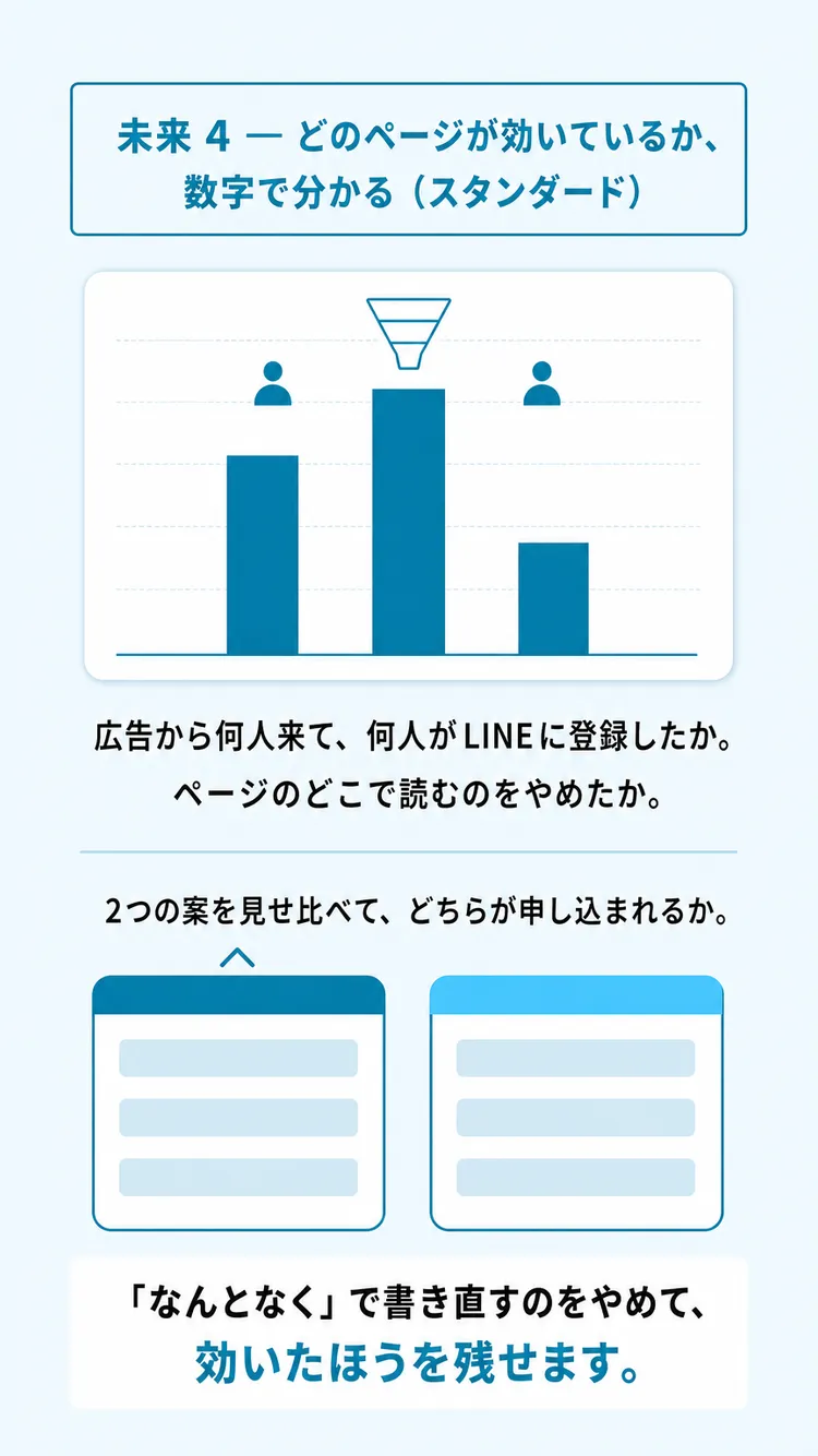 未来4 どのページが効いているか、数字で分かる